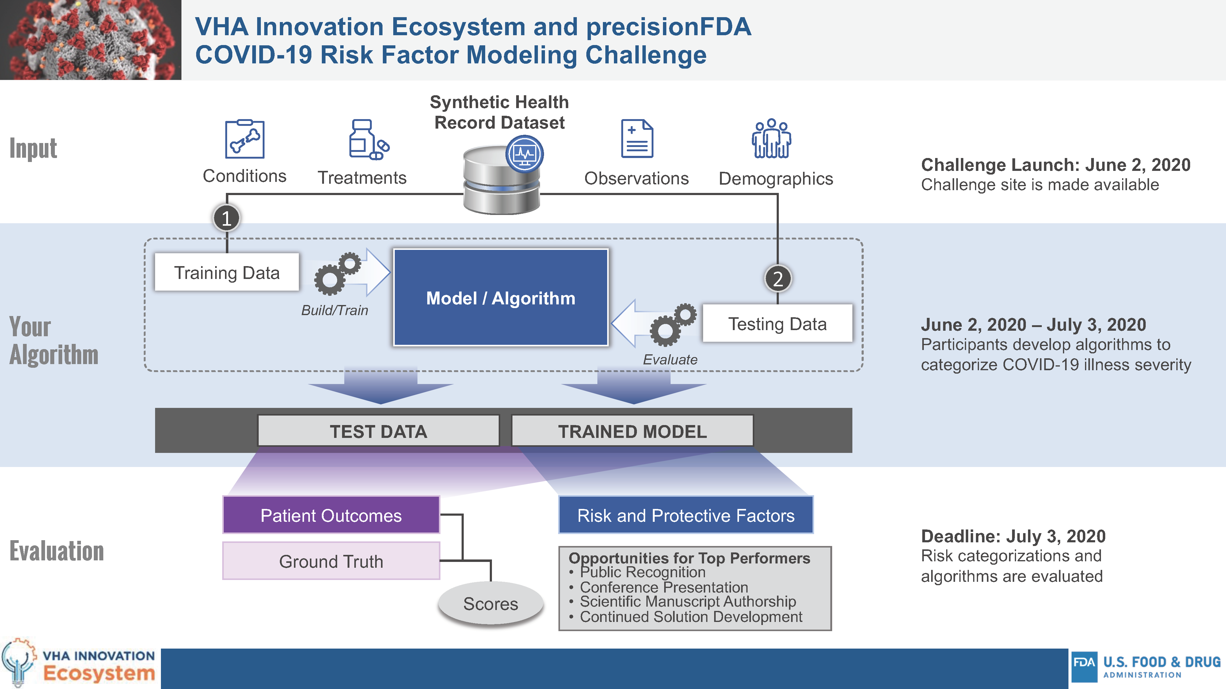 VHA Innovation Ecosystem and precisionFDA COVID-19 Risk Factor Modeling Challenge