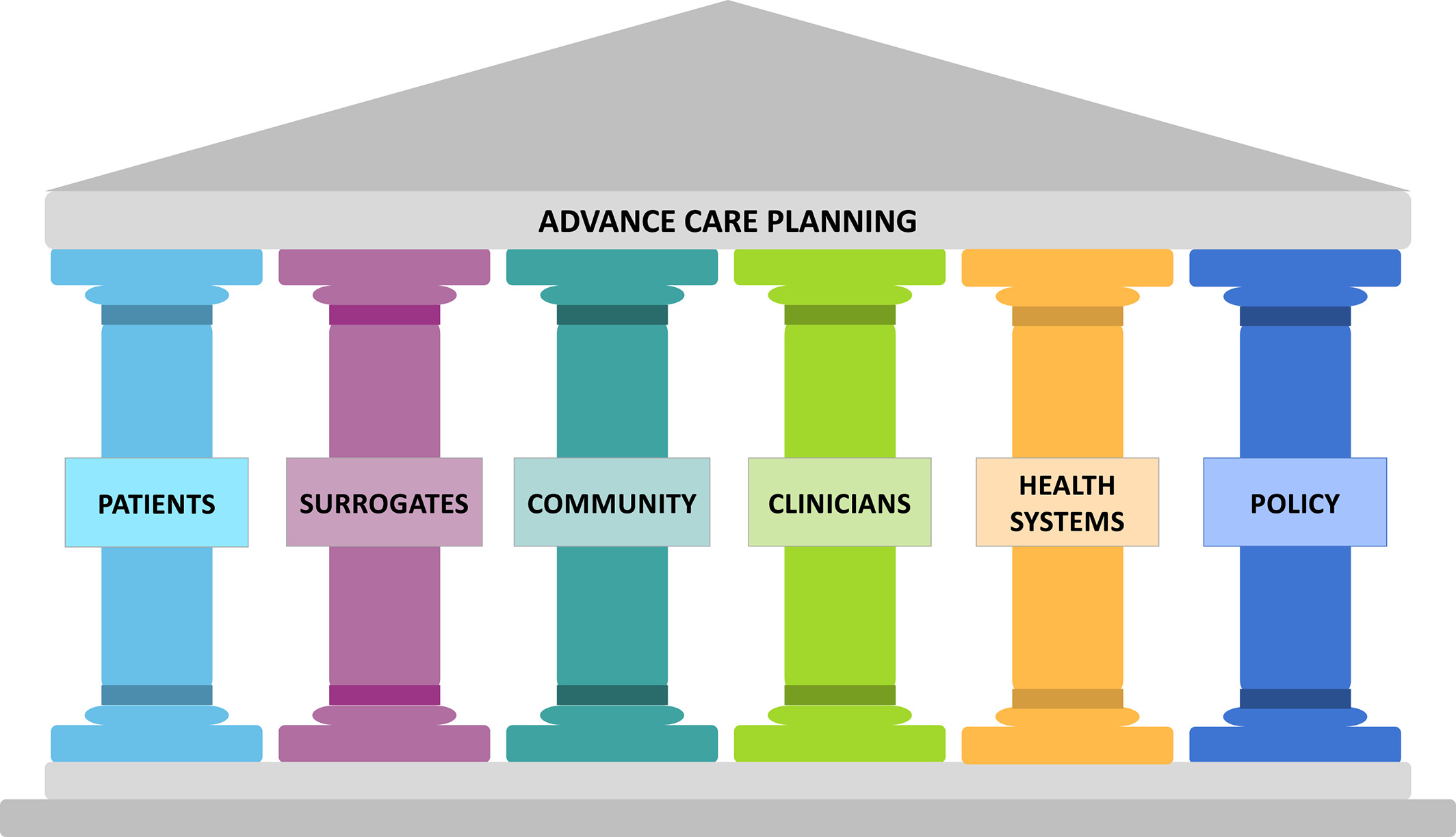 Six pillars of advance care planning. Pillars refer to key stakeholders or potential intervention targets.